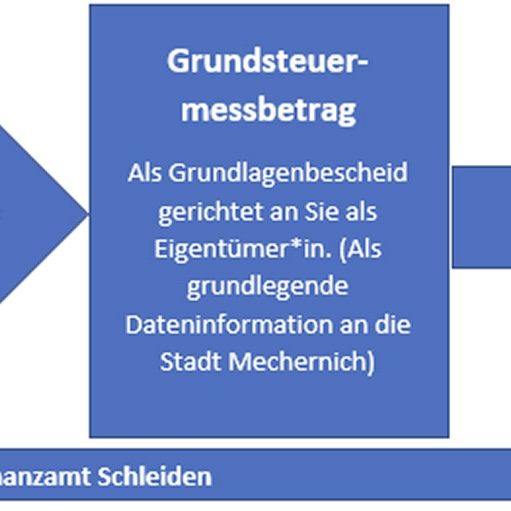 Grundsteuer-Bescheide in Arbeit